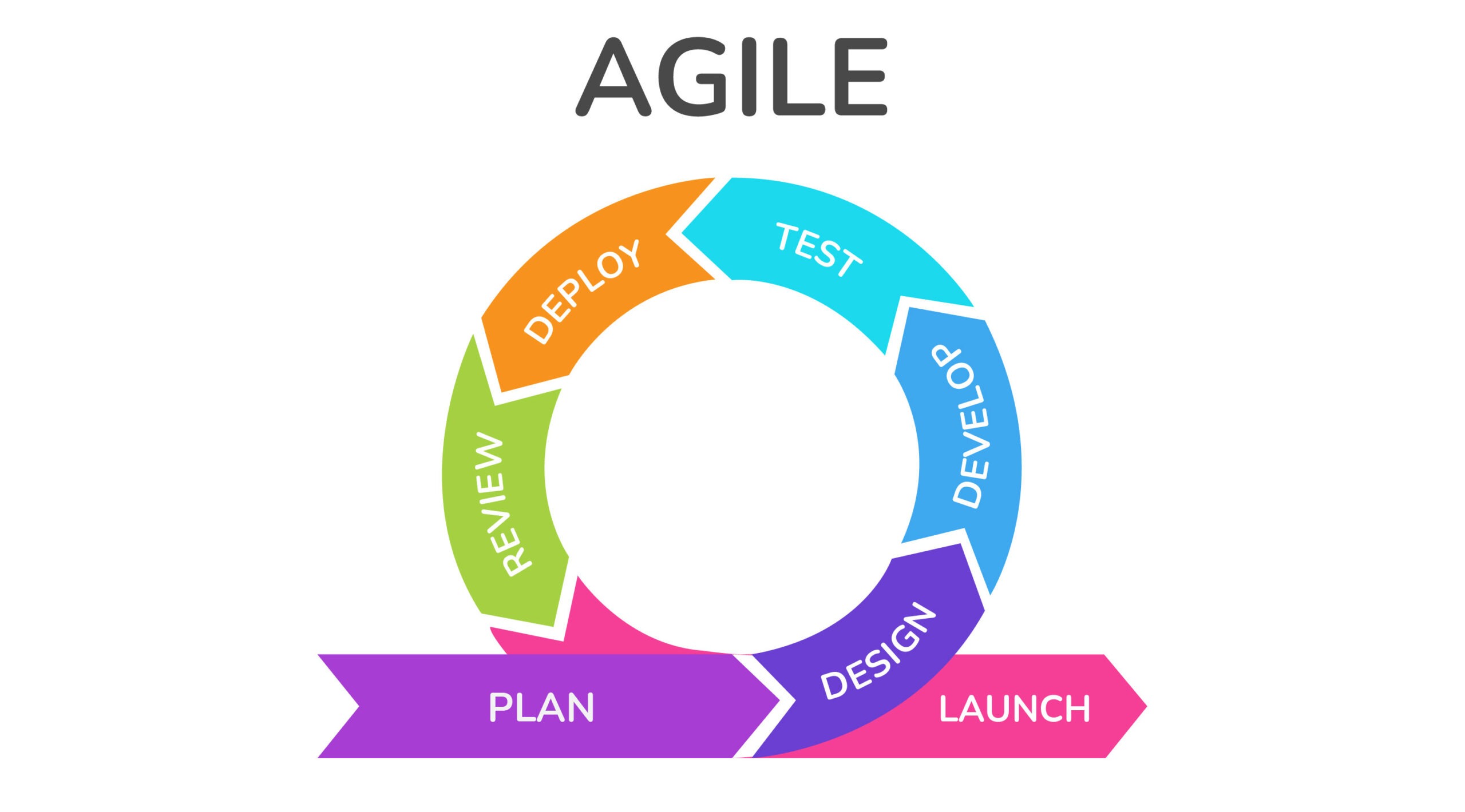 Agile Methodology india