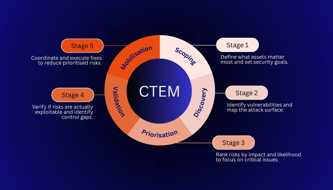 Continuous Threat Exposure Management