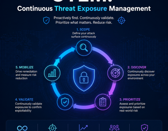 Continuous Threat Exposure Management